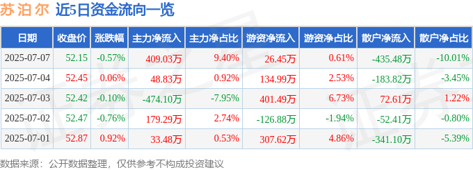 股票行情快报：苏泊尔（002032）7月7日主力资金净买入409.03万元