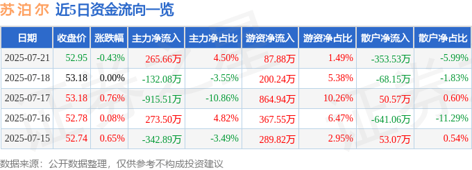 股票行情快报：苏泊尔（002032）7月21日主力资金净买入265.66万元