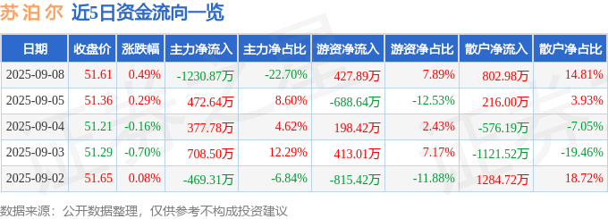 股票行情快报：苏泊尔（002032）9月8日主力资金净卖出1230.87万元