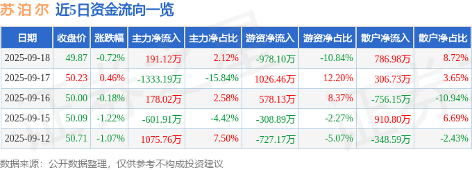 股票行情快报:苏泊尔(002032)9月18日主力资金净买入191.12万元