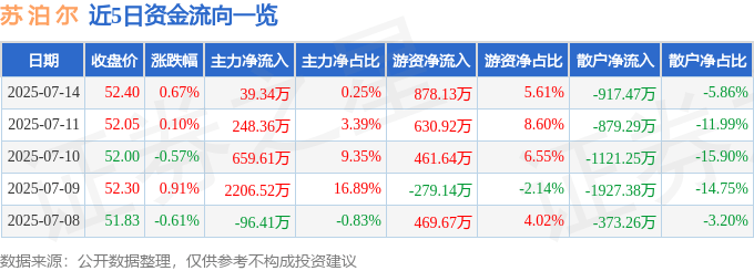 股票行情快报:苏泊尔(002032)7月14日主力资金净买入39.34万元