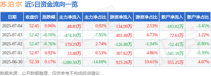 股票行情快报:苏泊尔(002032)7月4日主力资金净买入48.83万元