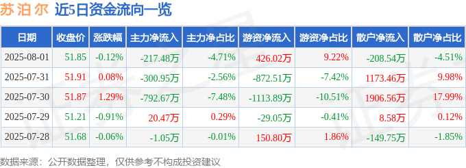 股票行情快报：苏泊尔（002032）8月1日主力资金净卖出217.48万元