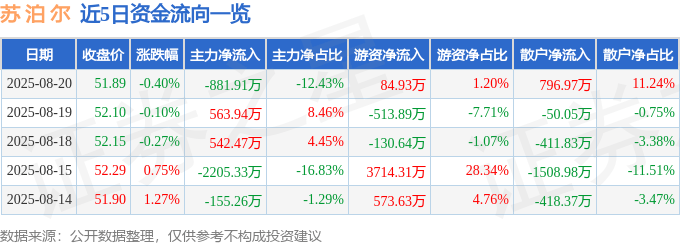 股票行情快报:苏泊尔(002032)8月20日主力资金净卖出881.91万元