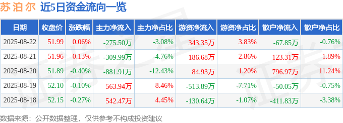 股票行情快报：苏泊尔（002032）8月22日主力资金净卖出275.50万元