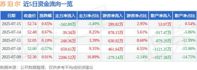 股票行情快报:苏泊尔(002032)7月15日主力资金净卖出342.89万元