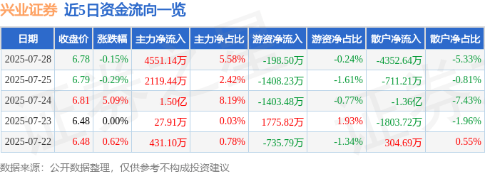 股票行情快报：兴业证券（601377）7月28日主力资金净买入4551.14万元