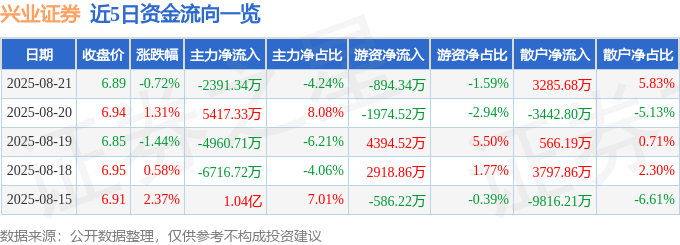 股票行情快报：兴业证券（601377）8月21日主力资金净卖出2391.34万元