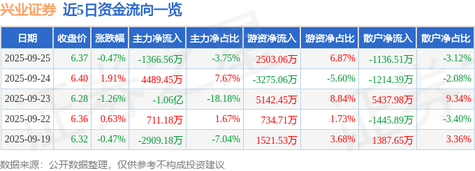 股票行情快报：兴业证券（601377）9月25日主力资金净卖出1366.56万元