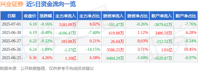 股票行情快报：兴业证券（601377）7月1日主力资金净买入3181.09万元