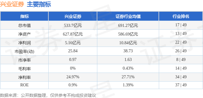 股票行情快报：兴业证券（601377）7月1日主力资金净买入3181.09万元