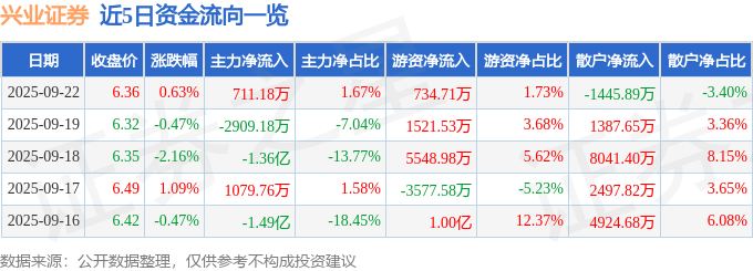 股票行情快报：兴业证券（601377）9月22日主力资金净买入711.18万元