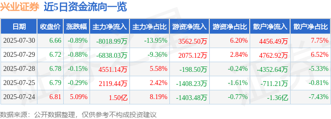 股票行情快报：兴业证券（601377）7月30日主力资金净卖出8018.99万元