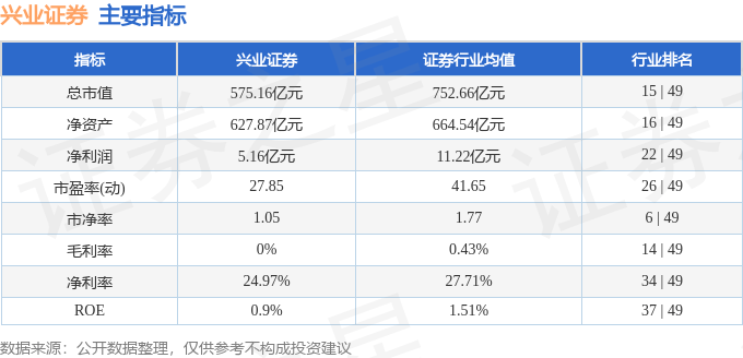 股票行情快报：兴业证券（601377）7月30日主力资金净卖出8018.99万元
