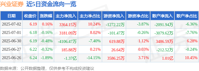 股票行情快报：兴业证券（601377）7月2日主力资金净买入3364.15万元