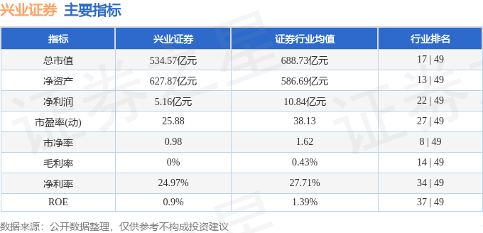 股票行情快报：兴业证券（601377）7月2日主力资金净买入3364.15万元