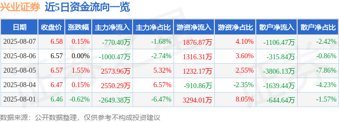 股票行情快报：兴业证券（601377）8月7日主力资金净卖出770.40万元