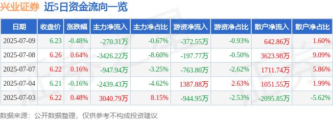 股票行情快报：兴业证券（601377）7月9日主力资金净卖出270.31万元