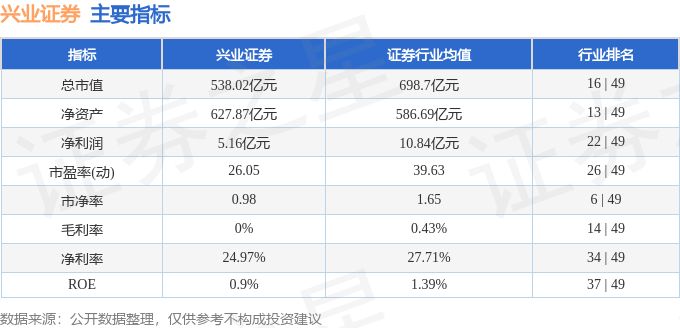 股票行情快报：兴业证券（601377）7月9日主力资金净卖出270.31万元