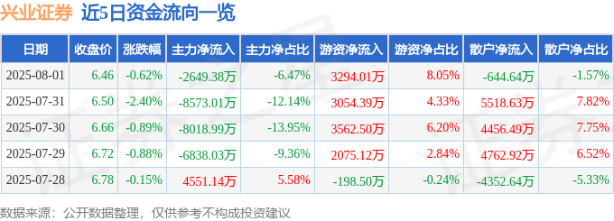股票行情快报：兴业证券（601377）8月1日主力资金净卖出2649.38万元