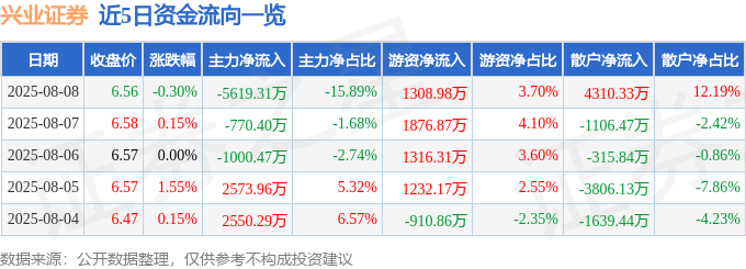 股票行情快报：兴业证券（601377）8月8日主力资金净卖出5619.31万元