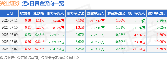 股票行情快报：兴业证券（601377）7月11日主力资金净买入8554.46万元