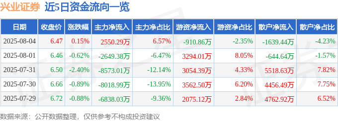 股票行情快报：兴业证券（601377）8月4日主力资金净买入2550.29万元