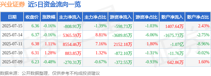 股票行情快报：兴业证券（601377）7月15日主力资金净卖出808.91万元