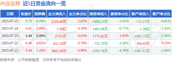 股票行情快报：兴业证券（601377）7月25日主力资金净买入2119.44万元