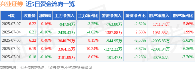 股票行情快报：兴业证券（601377）7月7日主力资金净卖出947.94万元