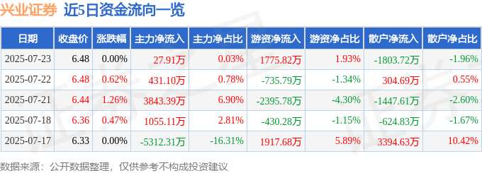 股票行情快报：兴业证券（601377）7月23日主力资金净买入27.91万元