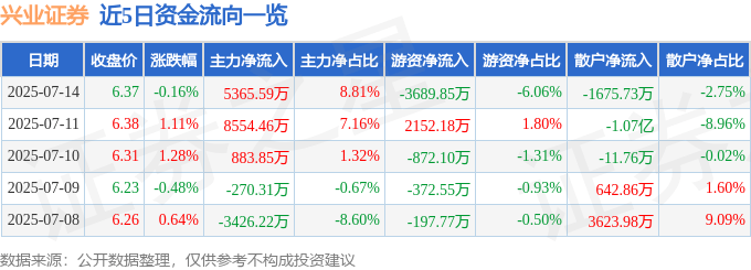 股票行情快报：兴业证券（601377）7月14日主力资金净买入5365.59万元