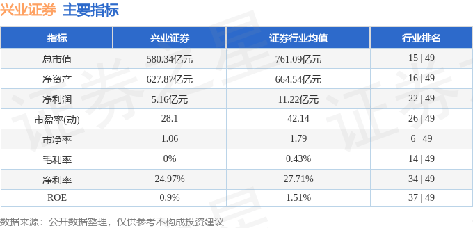 股票行情快报：兴业证券（601377）7月29日主力资金净卖出6838.03万元