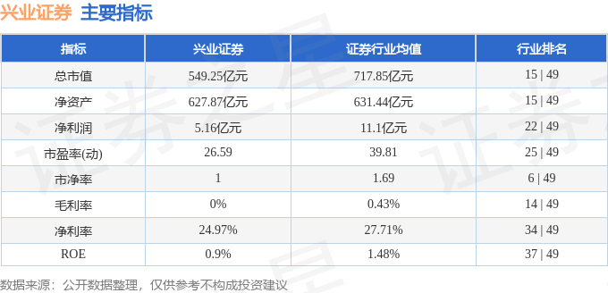 股票行情快报：兴业证券（601377）7月18日主力资金净买入1055.11万元