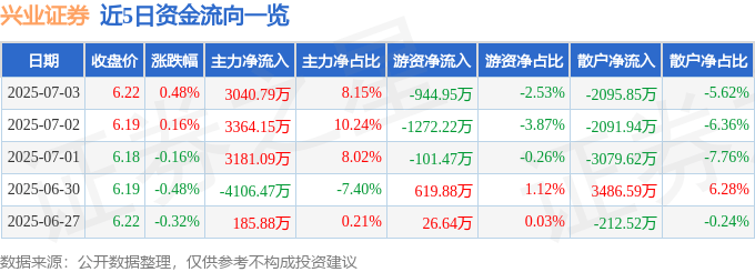 股票行情快报：兴业证券（601377）7月3日主力资金净买入3040.79万元