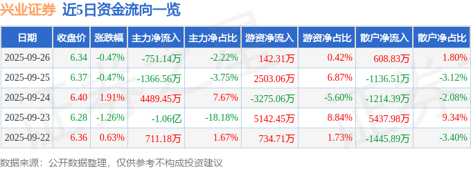 股票行情快报：兴业证券（601377）9月26日主力资金净卖出751.14万元
