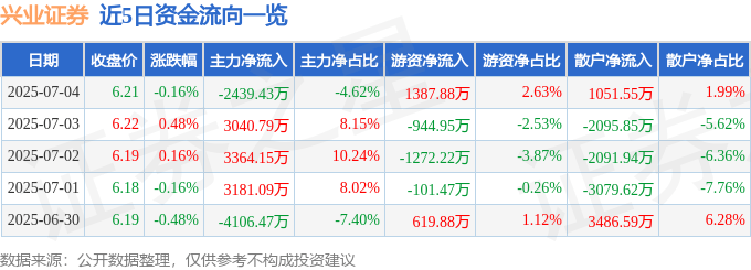股票行情快报：兴业证券（601377）7月4日主力资金净卖出2439.43万元