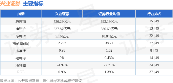 股票行情快报：兴业证券（601377）7月4日主力资金净卖出2439.43万元