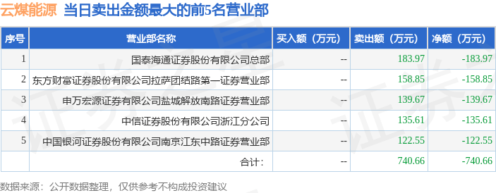 7月18日云煤能源（600792）龙虎榜数据