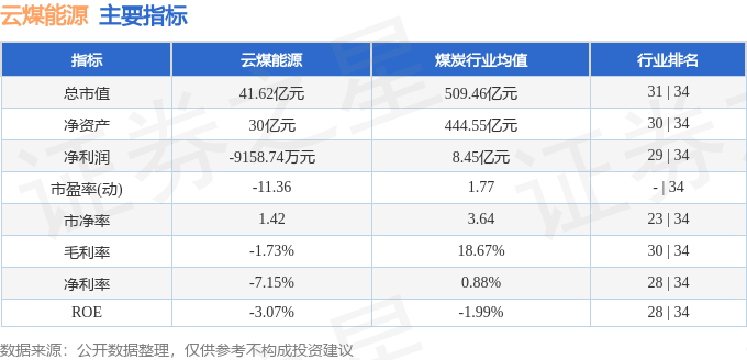 股票行情快报：云煤能源（600792）8月15日主力资金净买入126.03万元
