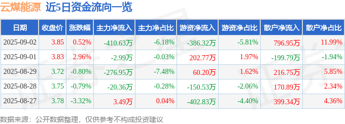 股票行情快报：云煤能源（600792）9月2日主力资金净卖出410.63万元