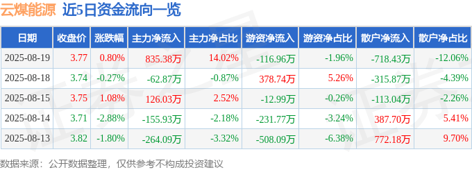 股票行情快报：云煤能源（600792）8月19日主力资金净买入835.38万元