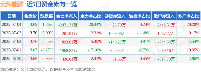 股票行情快报：云煤能源（600792）7月4日主力资金净卖出2471.31万元