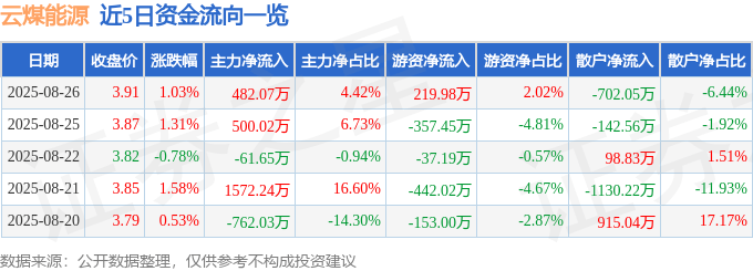 股票行情快报:云煤能源(600792)8月26日主力资金净买入482.07万元