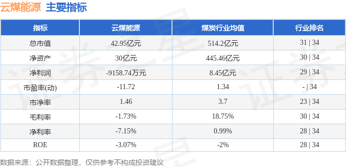 股票行情快报：云煤能源（600792）8月7日主力资金净卖出310.99万元