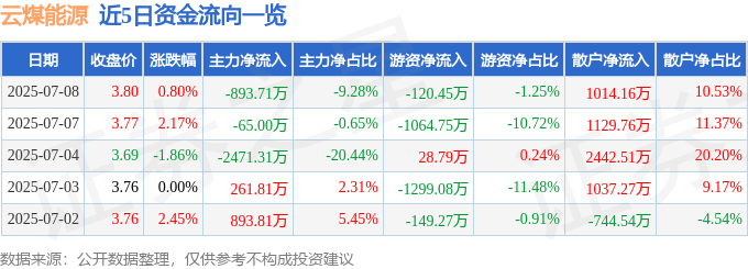 股票行情快报:云煤能源(600792)7月8日主力资金净卖出893.71万元