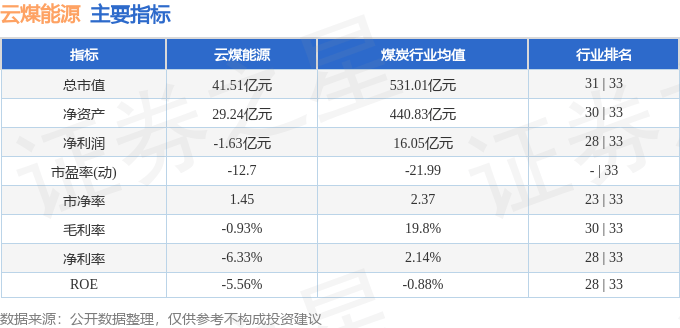 股票行情快报：云煤能源（600792）9月23日主力资金净卖出133.06万元