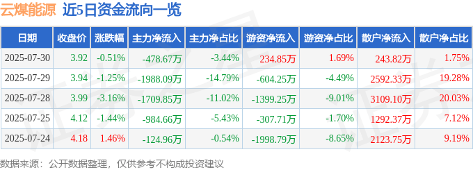 股票行情快报:云煤能源(600792)7月30日主力资金净卖出478.67万元