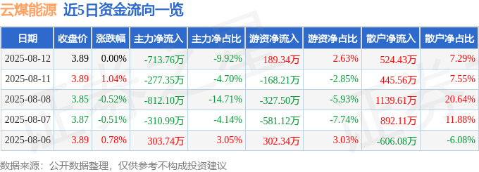 股票行情快报:云煤能源(600792)8月12日主力资金净卖出713.76万元