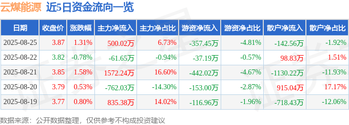 股票行情快报:云煤能源(600792)8月25日主力资金净买入500.02万元